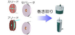 巻き取り 技術概要例
