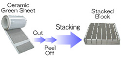 Stacking Overview